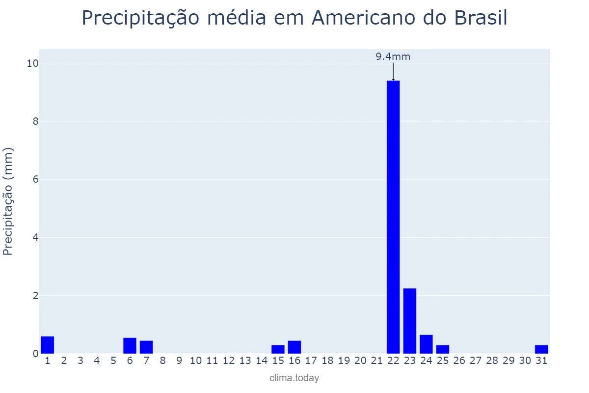 Precipitação em maio em Americano do Brasil, GO, BR