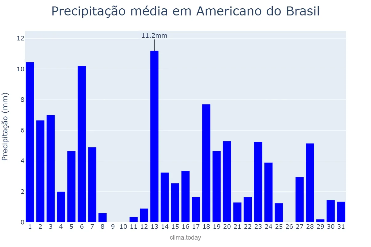 Precipitação em marco em Americano do Brasil, GO, BR