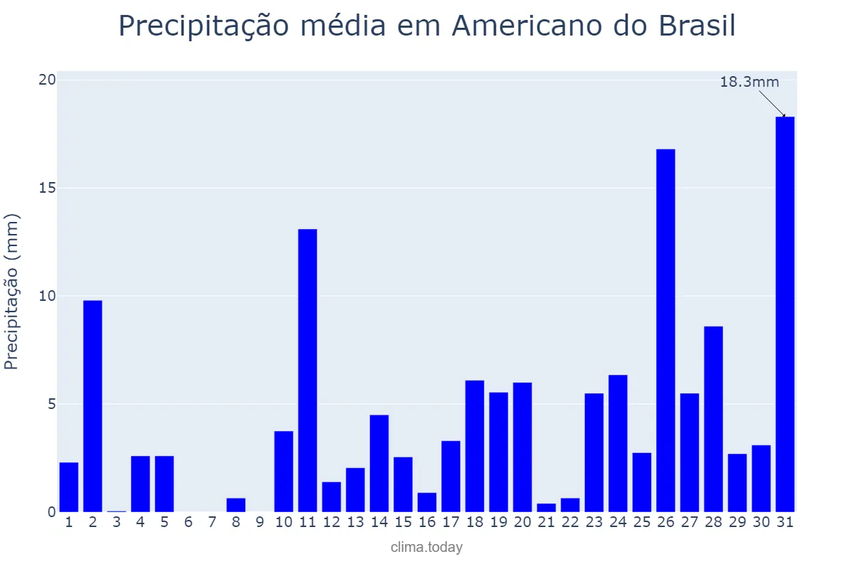 Precipitação em outubro em Americano do Brasil, GO, BR