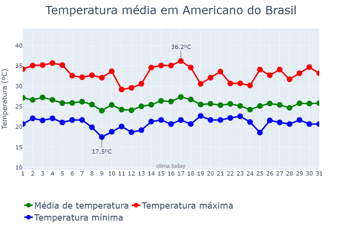 Temperatura em dezembro em Americano do Brasil, GO, BR