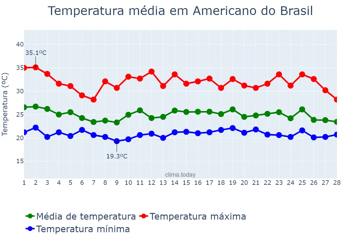 Temperatura em fevereiro em Americano do Brasil, GO, BR