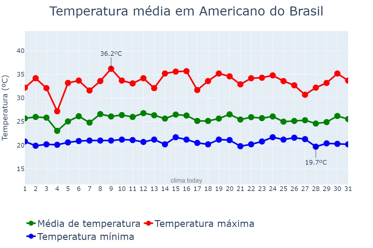 Temperatura em janeiro em Americano do Brasil, GO, BR