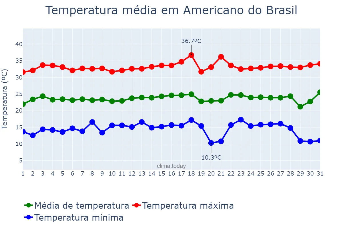 Temperatura em julho em Americano do Brasil, GO, BR