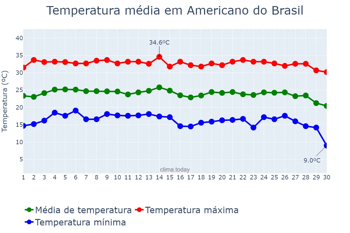 Temperatura em junho em Americano do Brasil, GO, BR