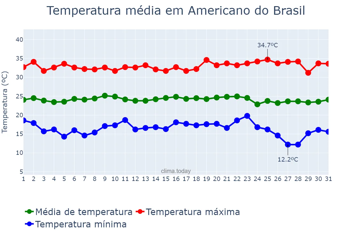 Temperatura em maio em Americano do Brasil, GO, BR