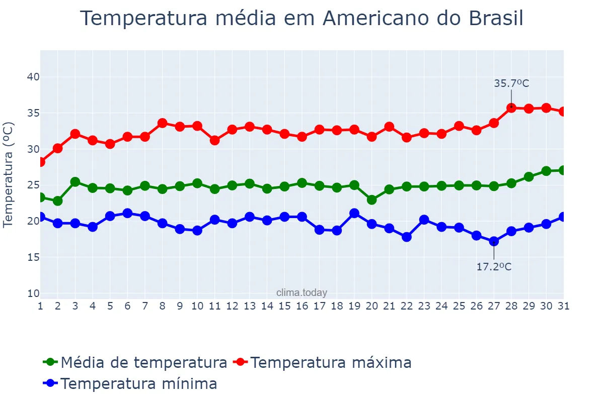 Temperatura em marco em Americano do Brasil, GO, BR