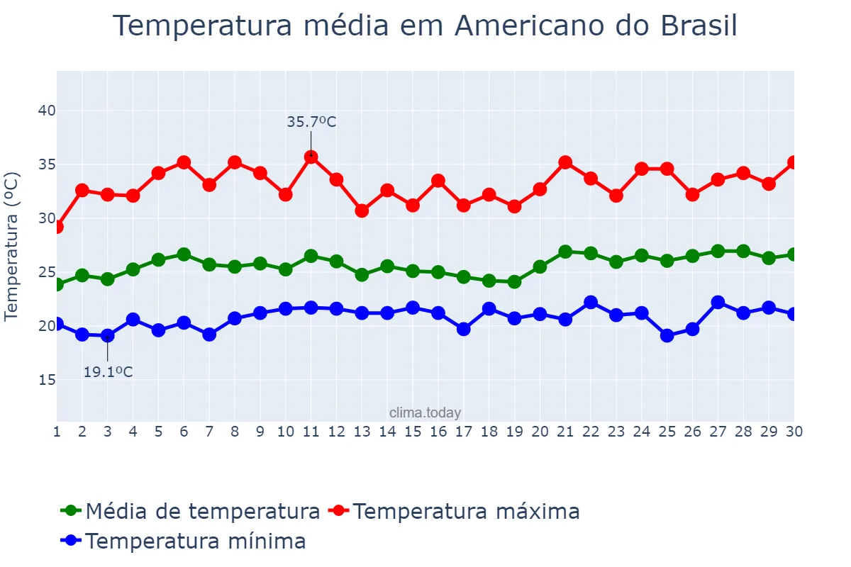 Temperatura em novembro em Americano do Brasil, GO, BR