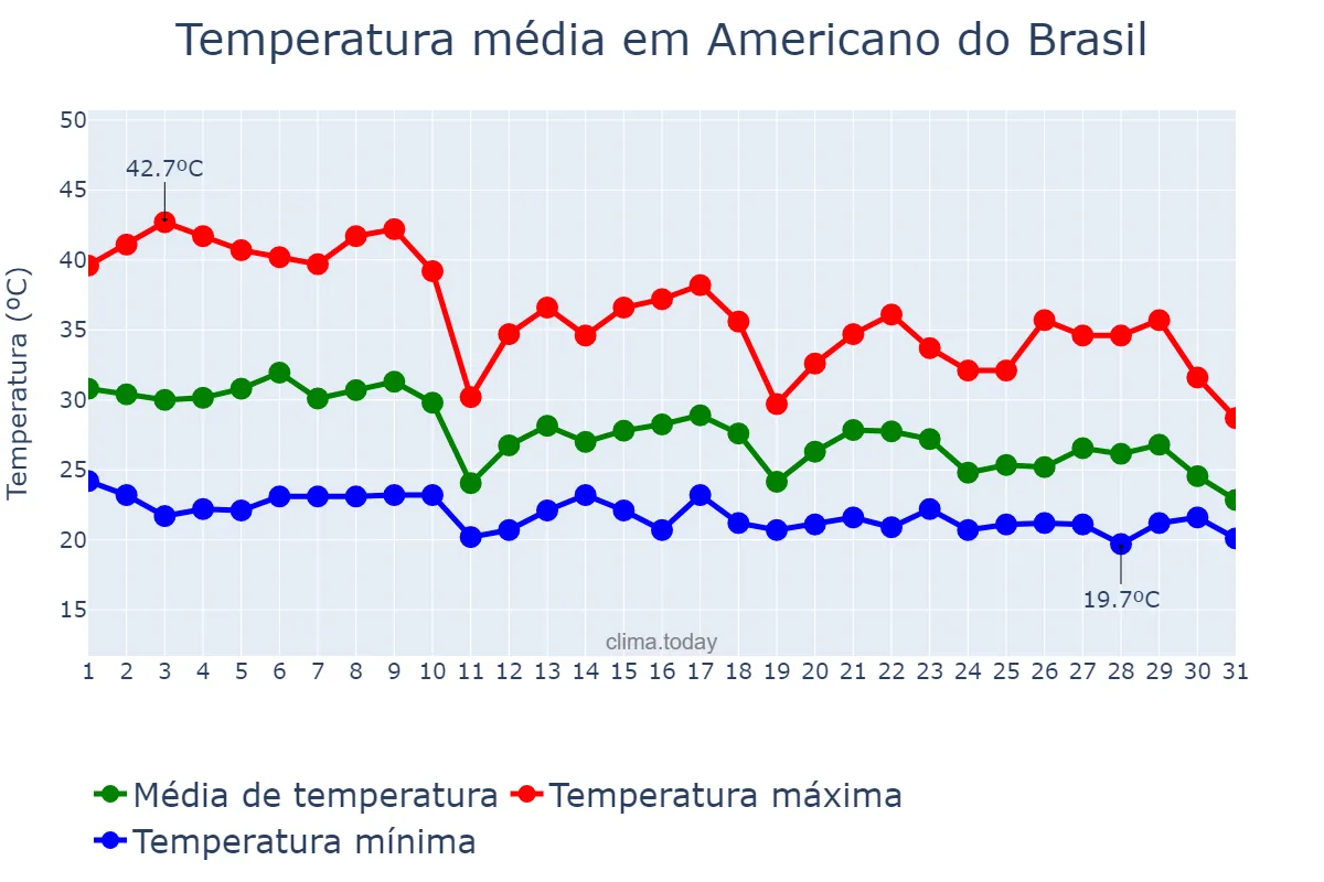 Temperatura em outubro em Americano do Brasil, GO, BR