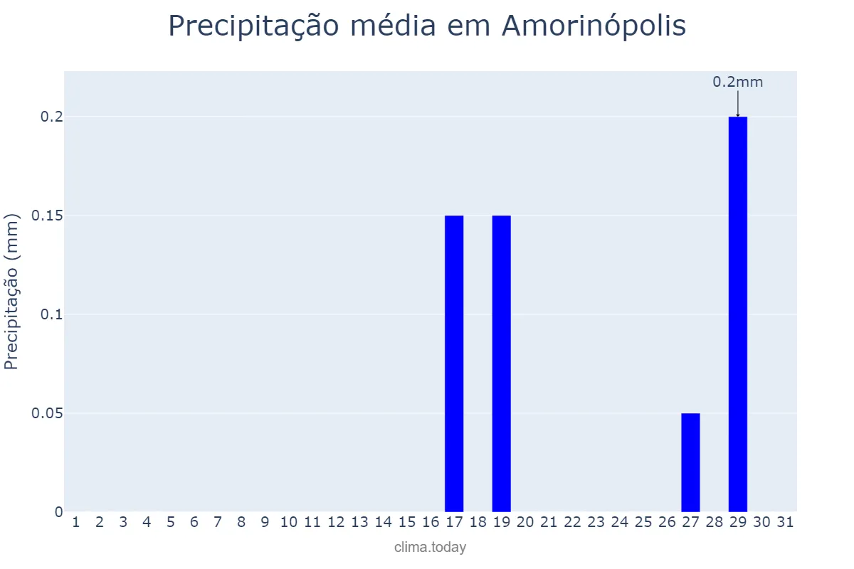 Precipitação em agosto em Amorinópolis, GO, BR