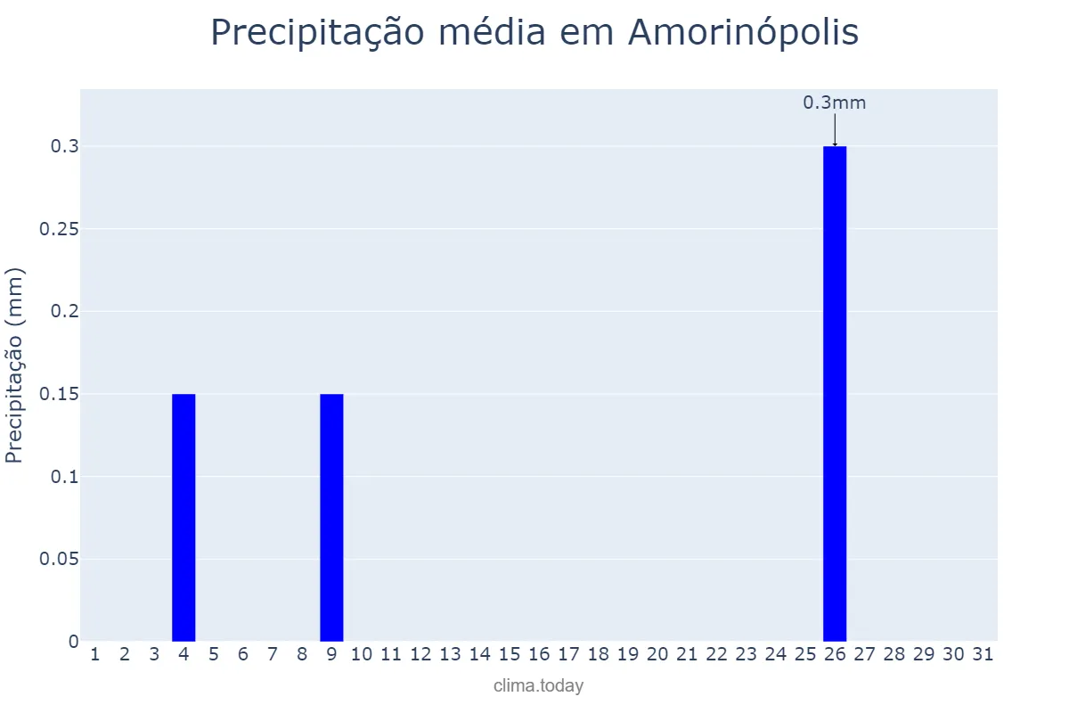 Precipitação em julho em Amorinópolis, GO, BR