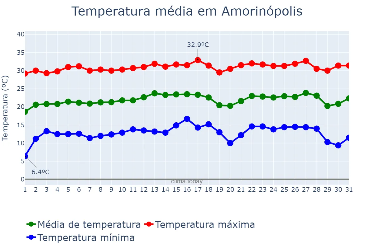 Temperatura em julho em Amorinópolis, GO, BR