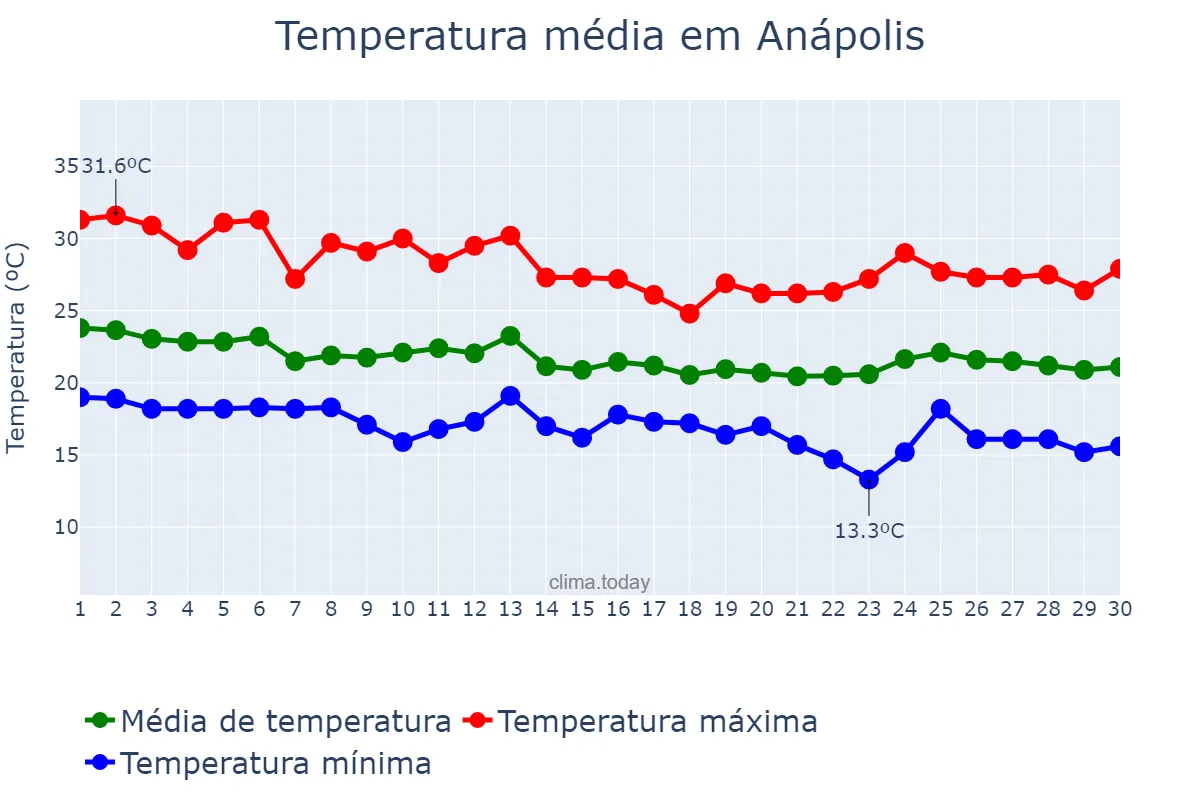 Temperatura em abril em Anápolis, GO, BR