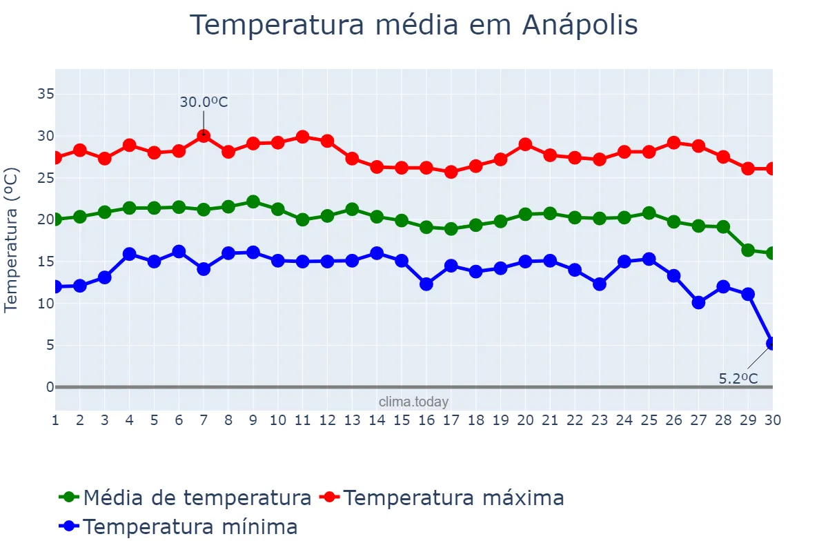 Temperatura em junho em Anápolis, GO, BR