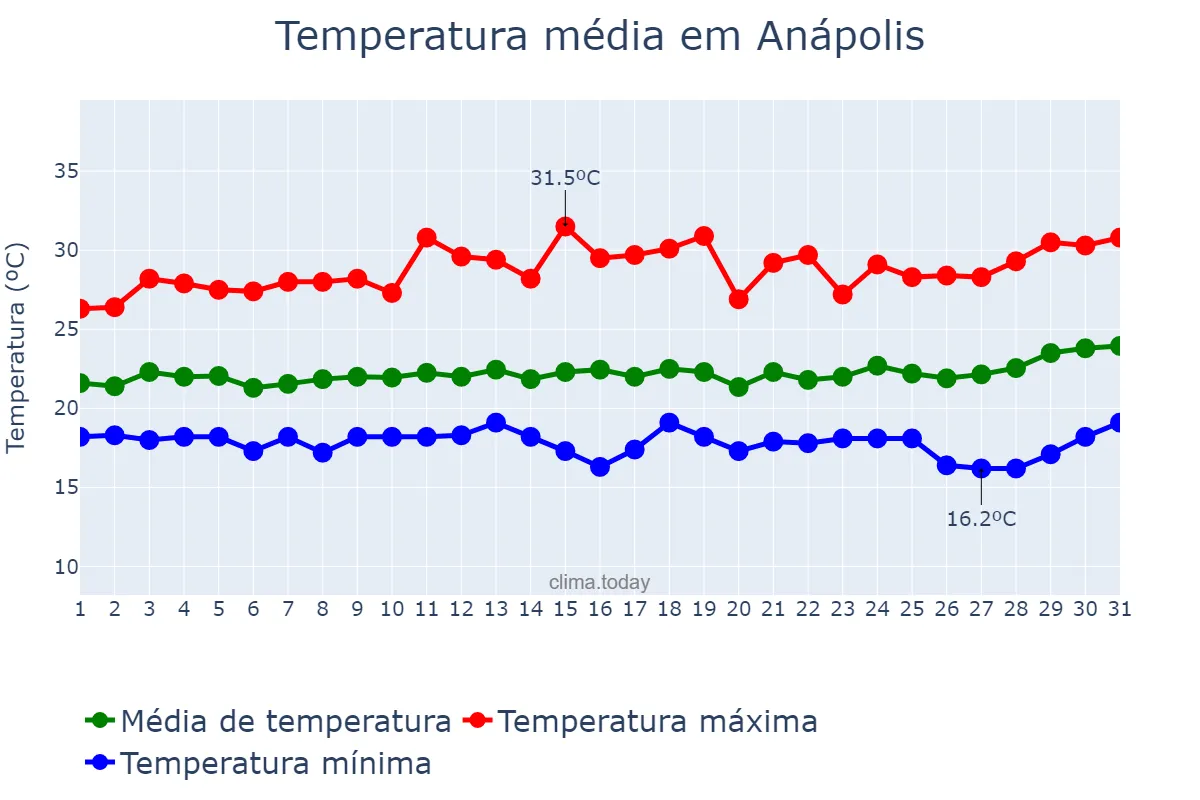 Temperatura em marco em Anápolis, GO, BR