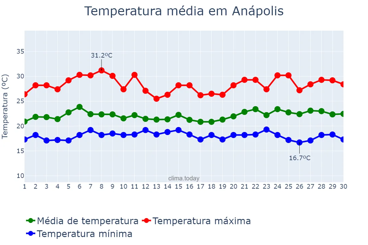 Temperatura em novembro em Anápolis, GO, BR
