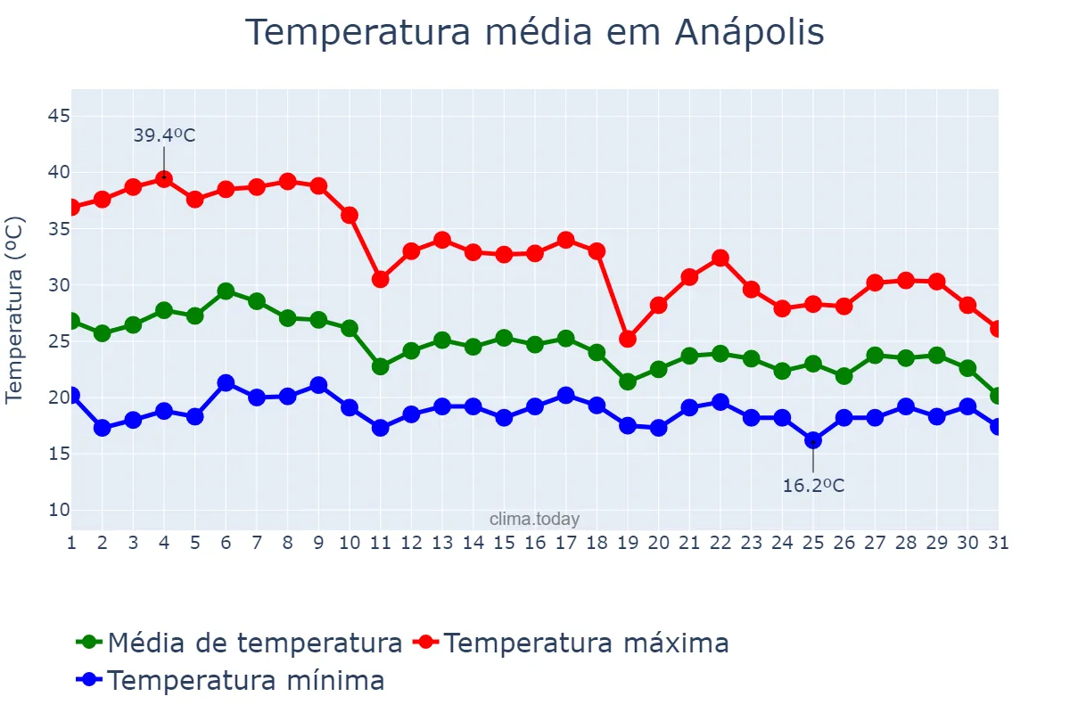 Temperatura em outubro em Anápolis, GO, BR