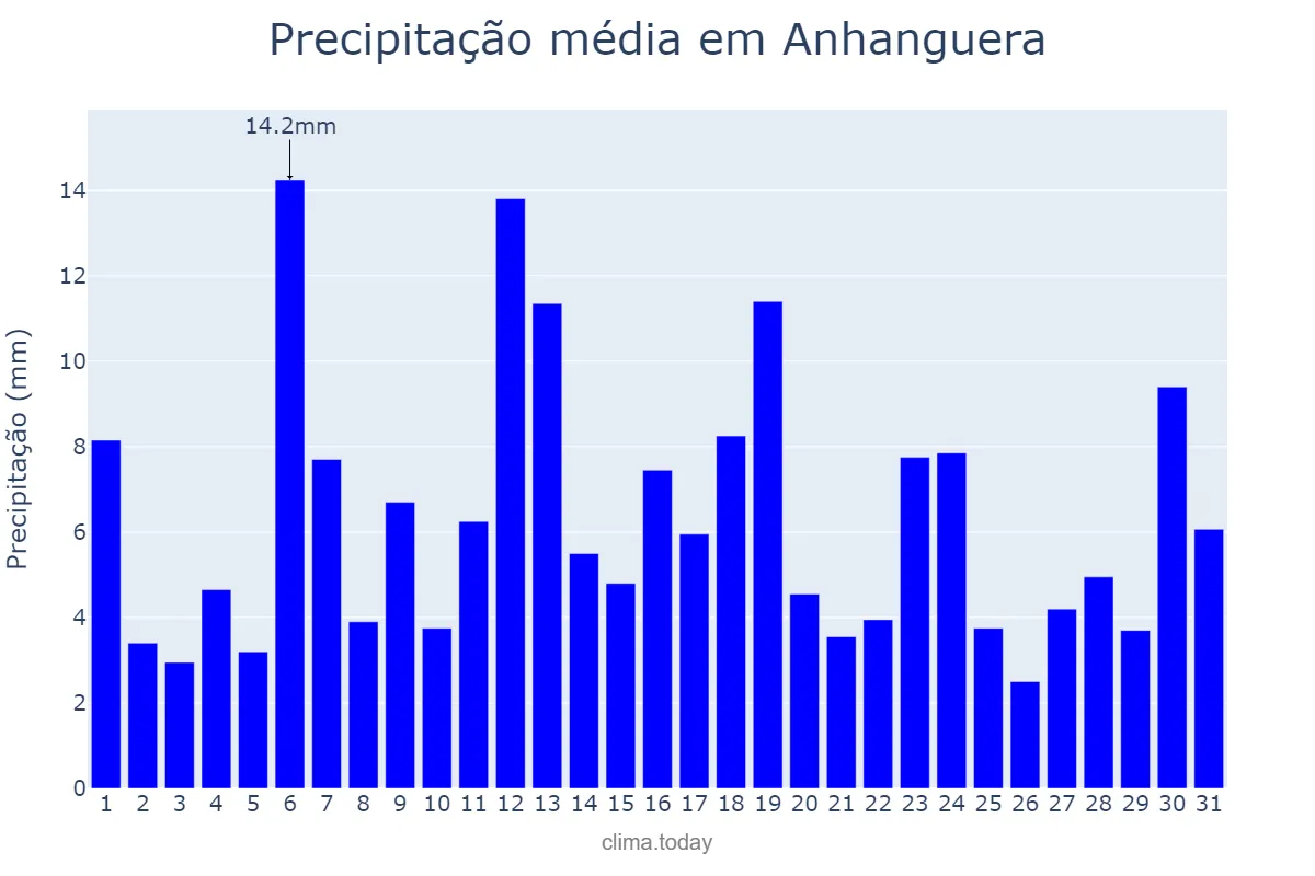 Precipitação em dezembro em Anhanguera, GO, BR
