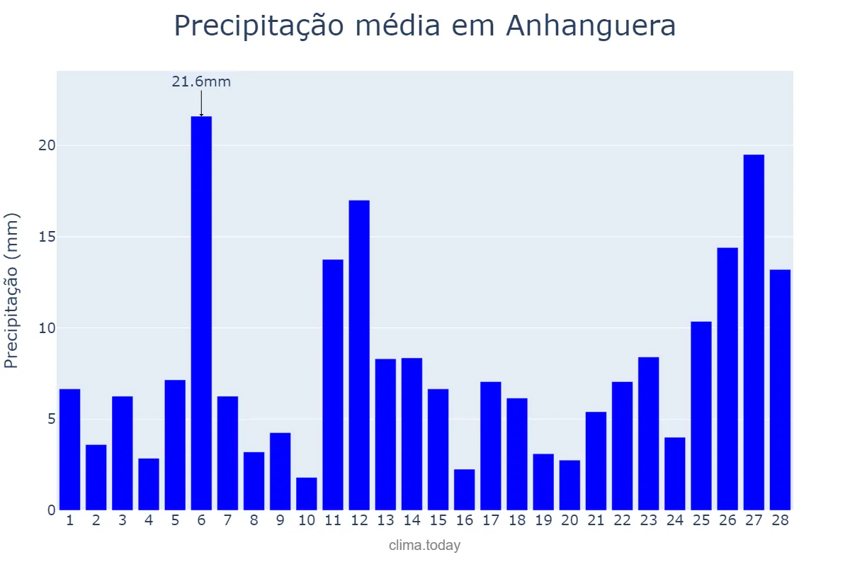 Precipitação em fevereiro em Anhanguera, GO, BR