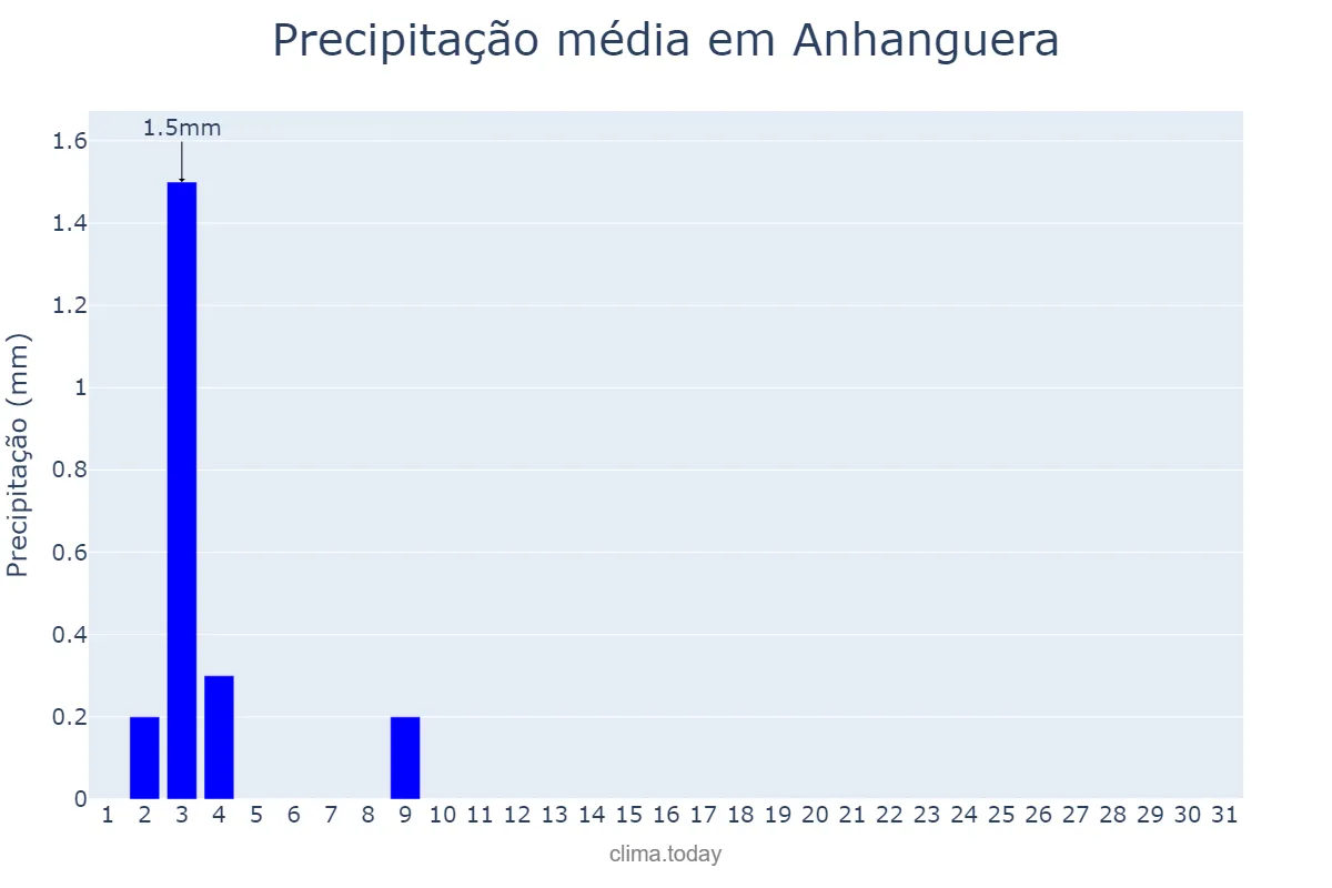 Precipitação em julho em Anhanguera, GO, BR