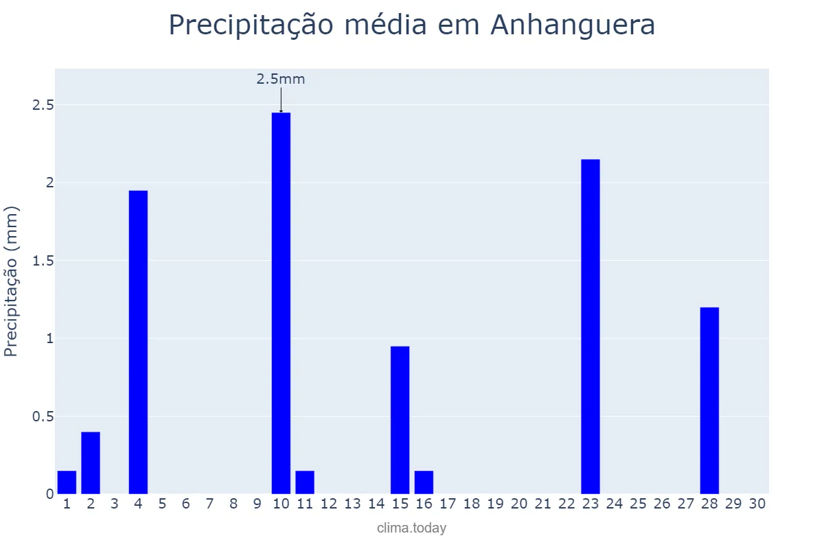 Precipitação em junho em Anhanguera, GO, BR