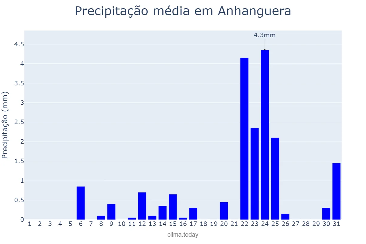 Precipitação em maio em Anhanguera, GO, BR