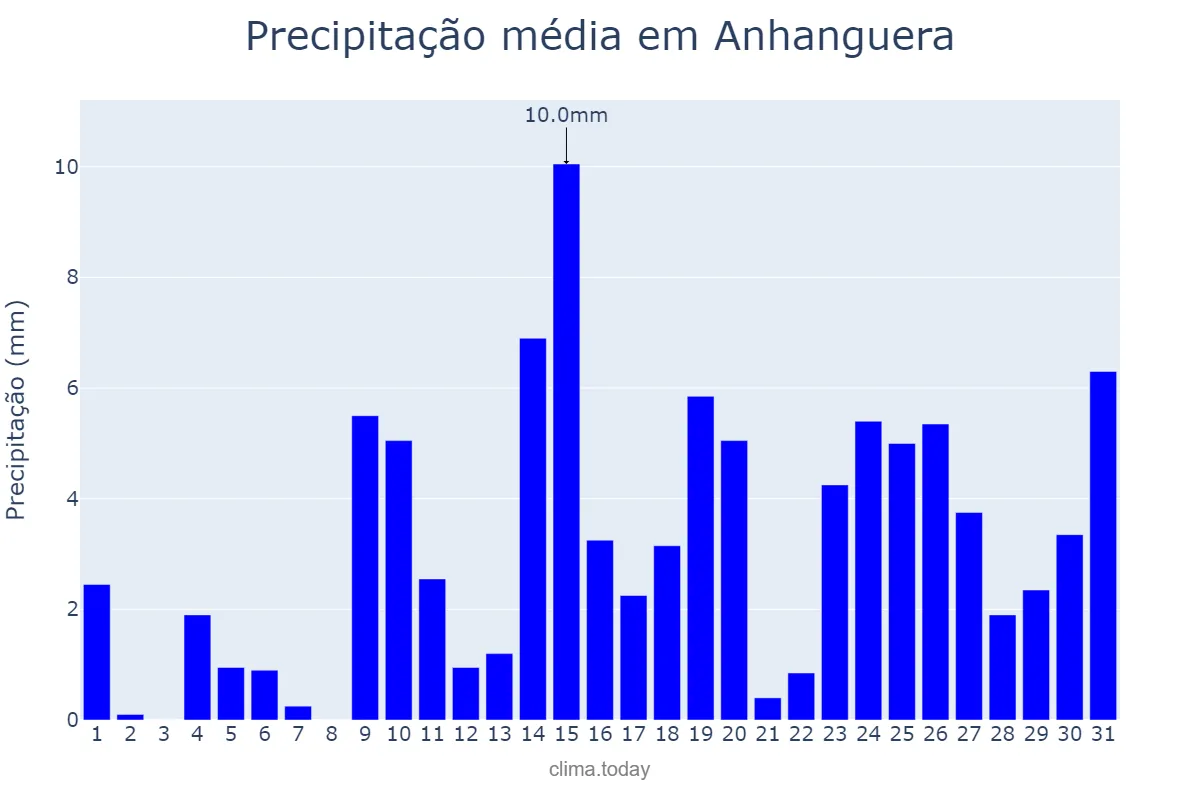 Precipitação em outubro em Anhanguera, GO, BR