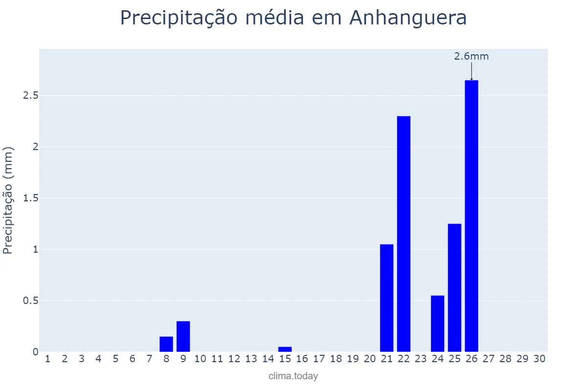 Precipitação em setembro em Anhanguera, GO, BR