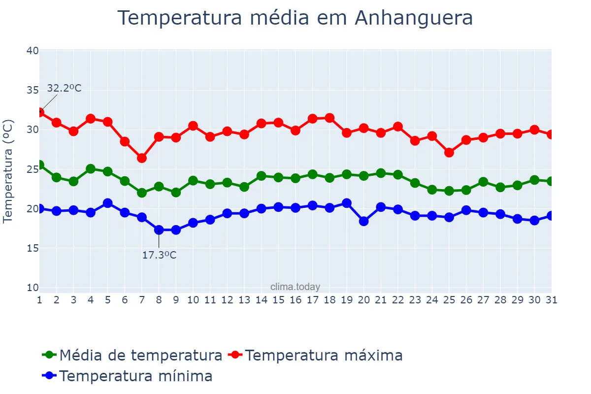 Temperatura em dezembro em Anhanguera, GO, BR