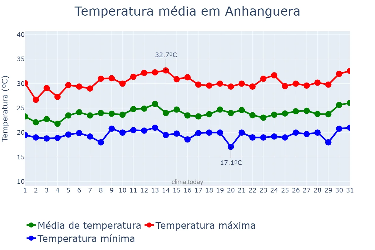 Temperatura em janeiro em Anhanguera, GO, BR
