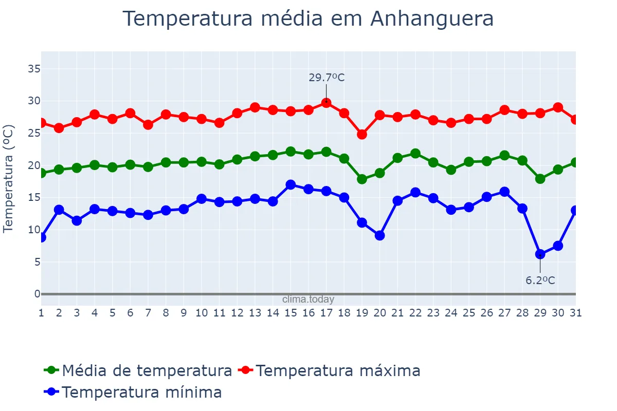 Temperatura em julho em Anhanguera, GO, BR