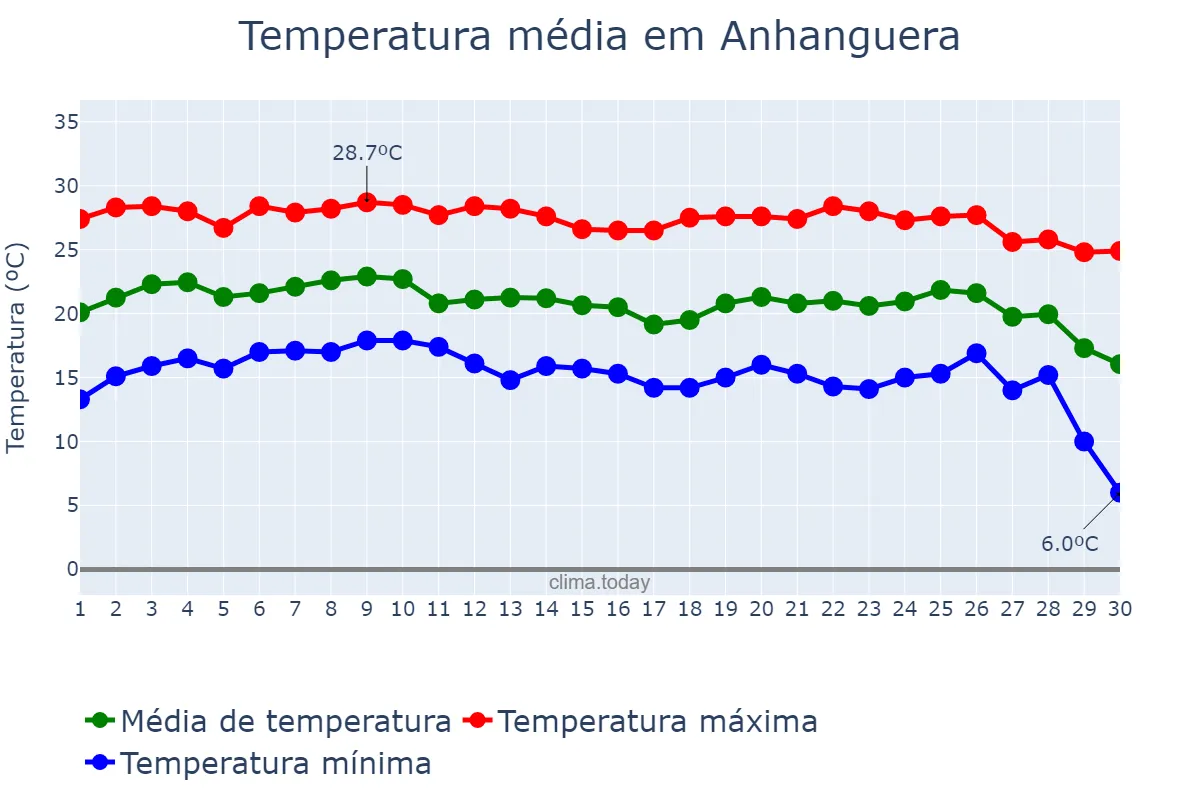 Temperatura em junho em Anhanguera, GO, BR