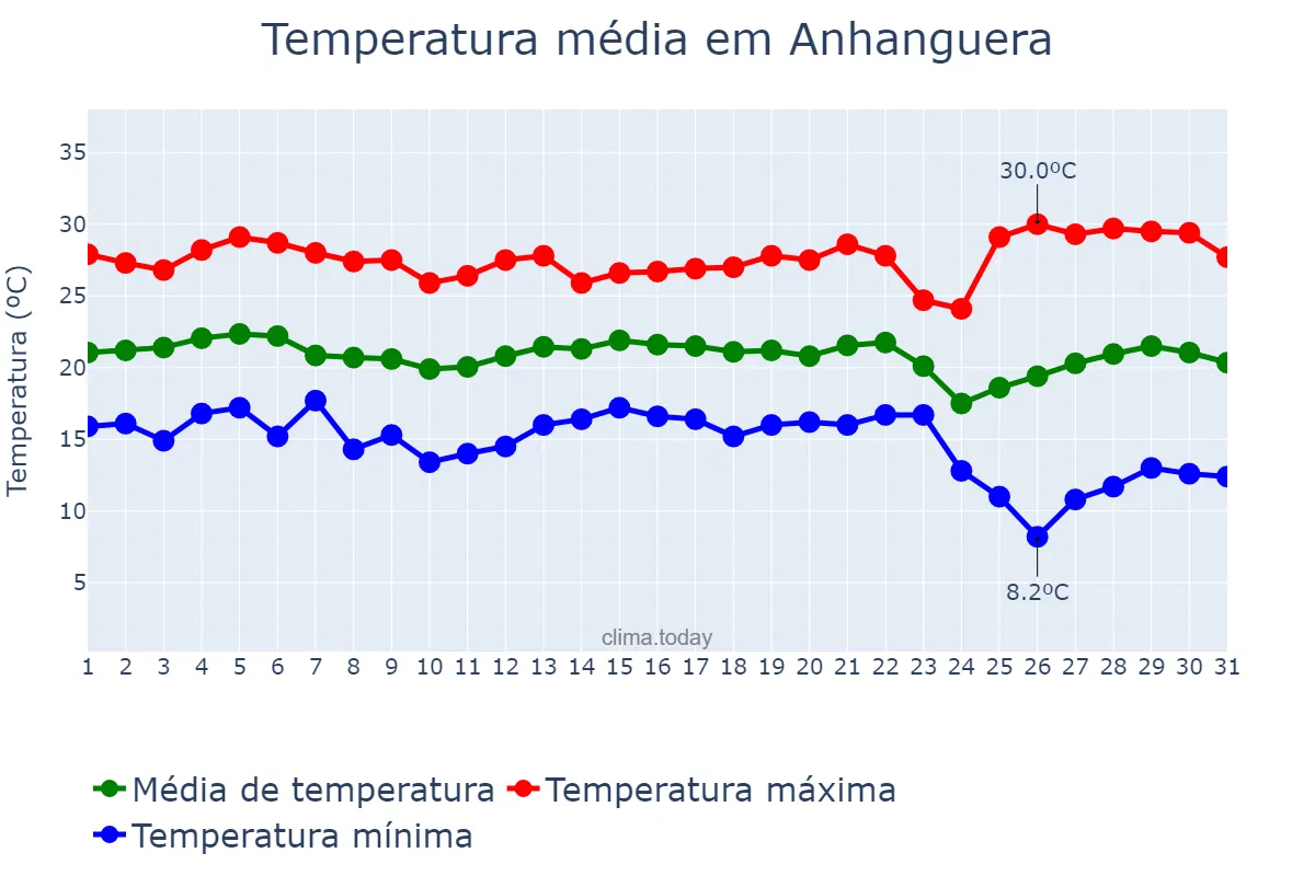 Temperatura em maio em Anhanguera, GO, BR
