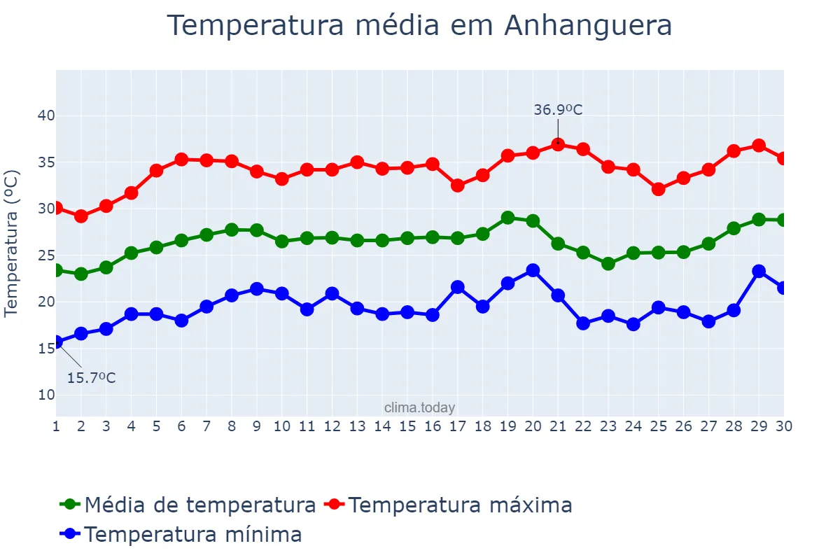 Temperatura em setembro em Anhanguera, GO, BR