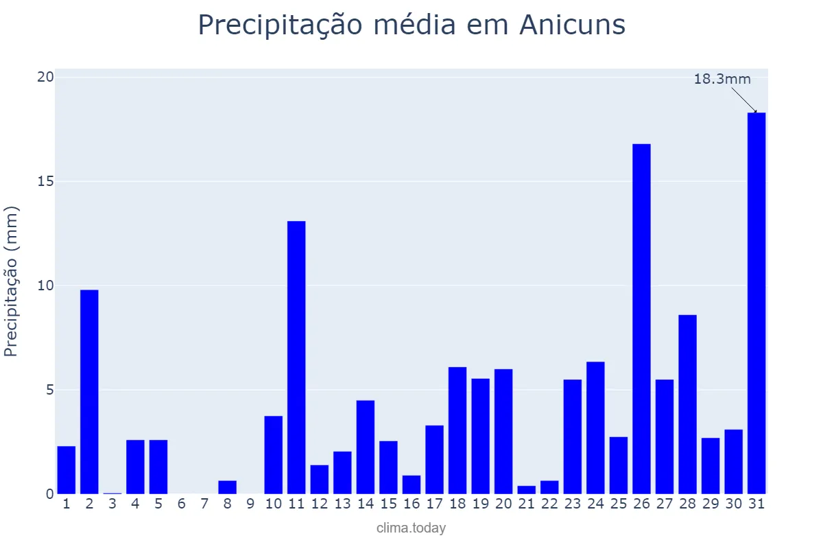 Precipitação em outubro em Anicuns, GO, BR