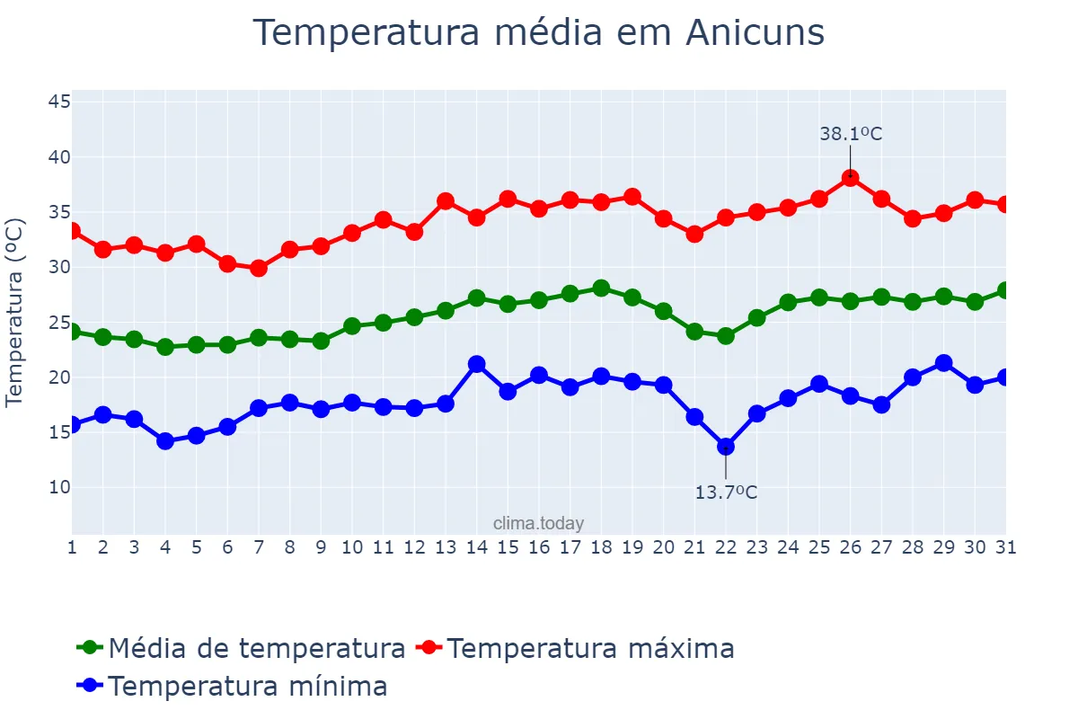 Temperatura em agosto em Anicuns, GO, BR
