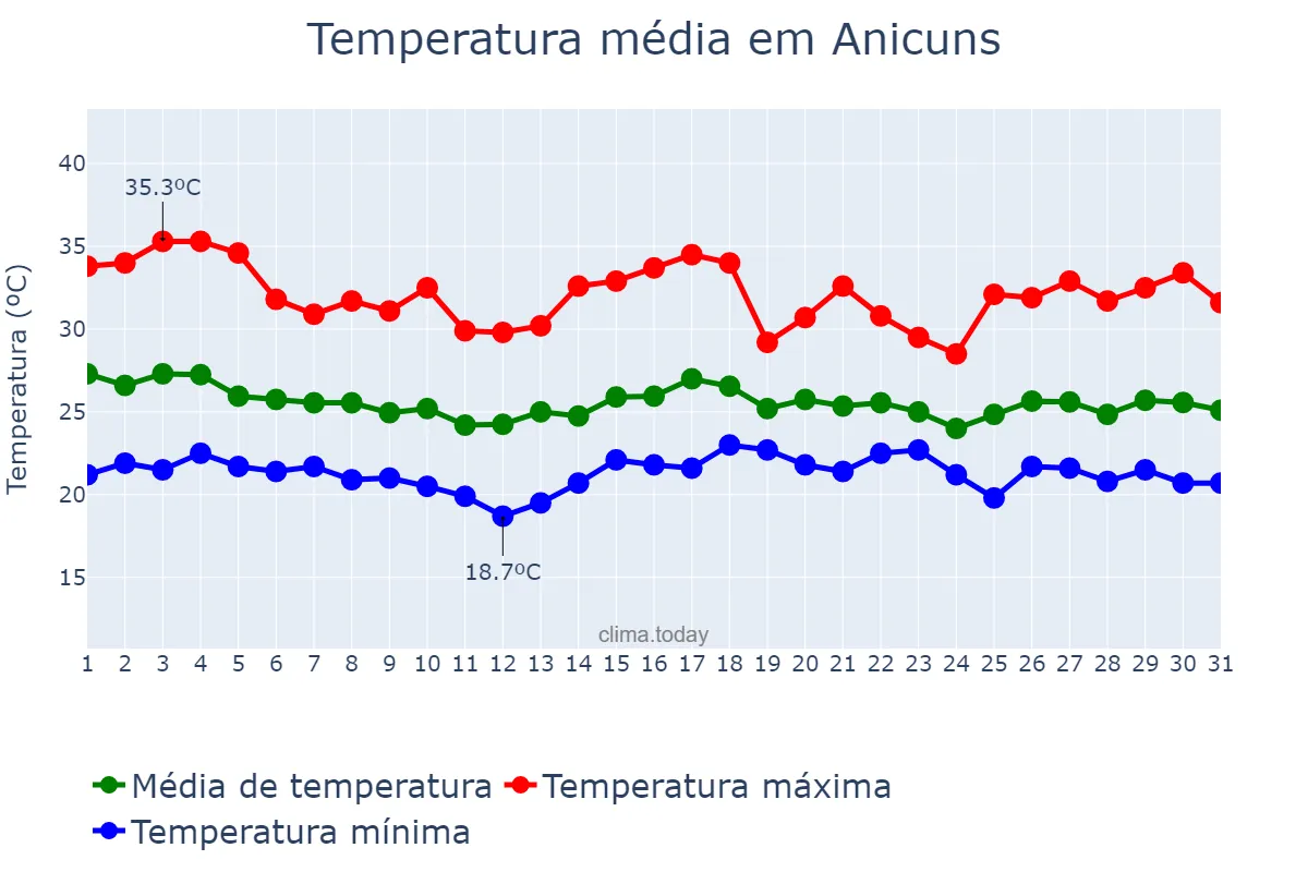Temperatura em dezembro em Anicuns, GO, BR