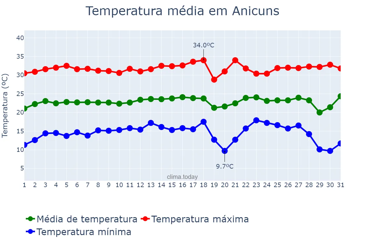 Temperatura em julho em Anicuns, GO, BR