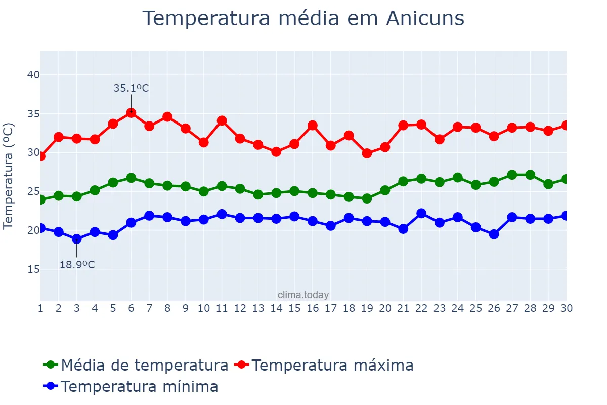 Temperatura em novembro em Anicuns, GO, BR