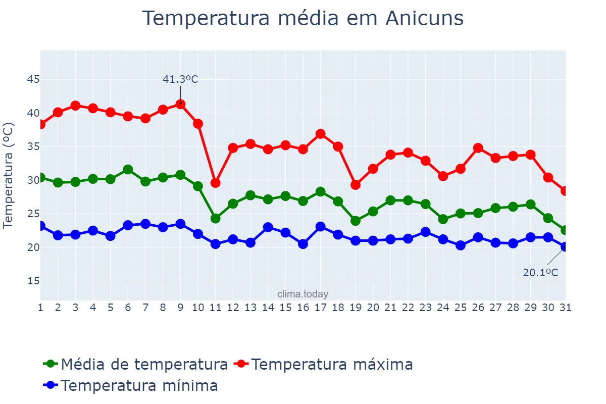 Temperatura em outubro em Anicuns, GO, BR