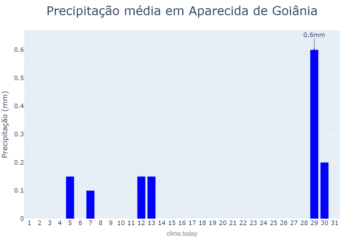 Precipitação em agosto em Aparecida de Goiânia, GO, BR