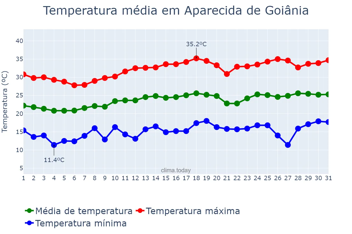 Temperatura em agosto em Aparecida de Goiânia, GO, BR
