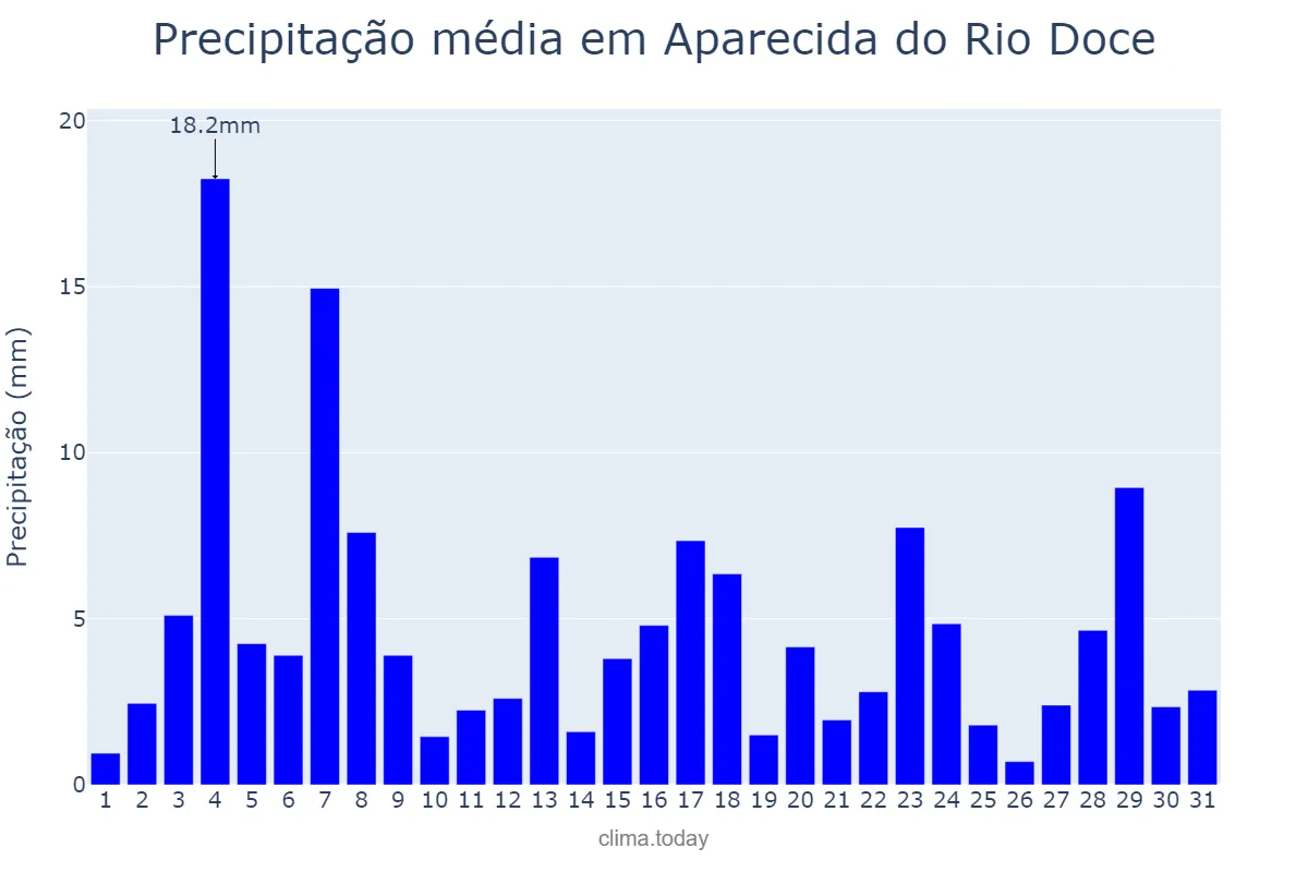 Precipitação em janeiro em Aparecida do Rio Doce, GO, BR