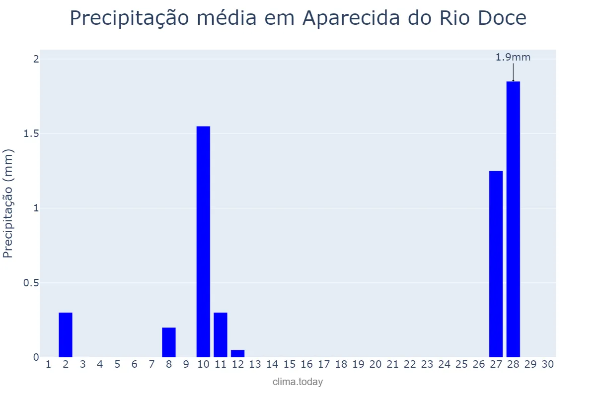 Precipitação em junho em Aparecida do Rio Doce, GO, BR