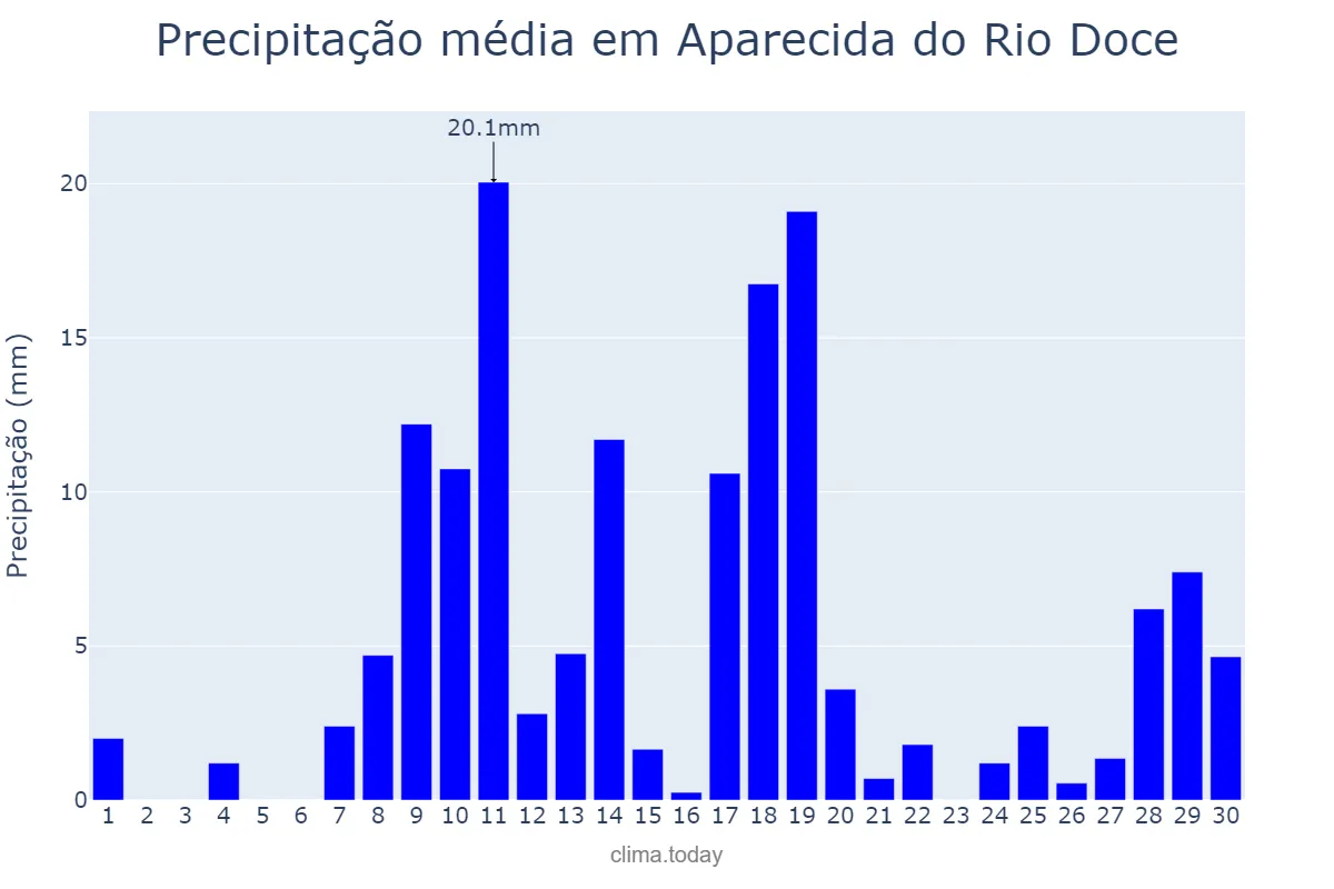 Precipitação em novembro em Aparecida do Rio Doce, GO, BR