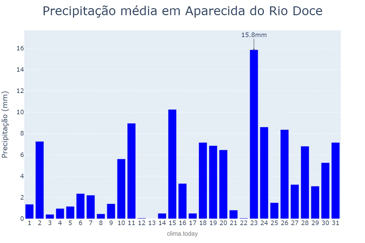 Precipitação em outubro em Aparecida do Rio Doce, GO, BR
