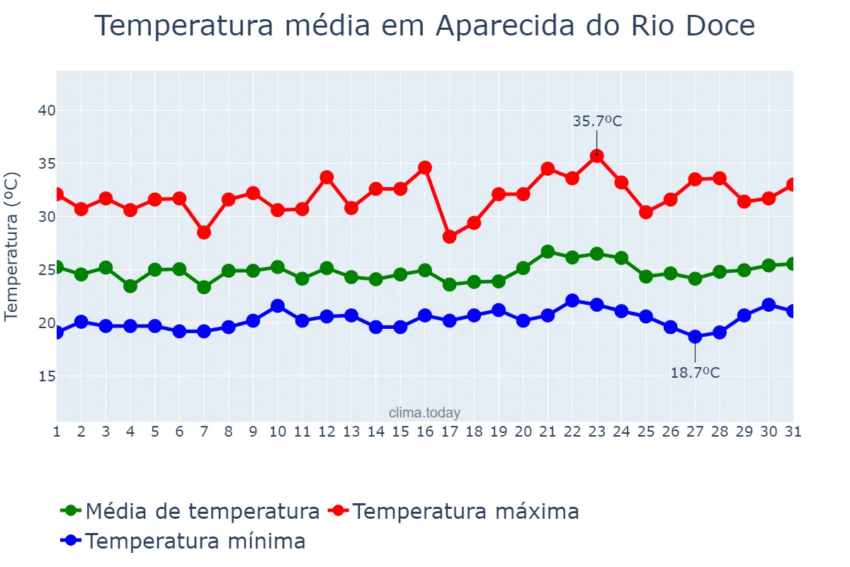 Temperatura em janeiro em Aparecida do Rio Doce, GO, BR