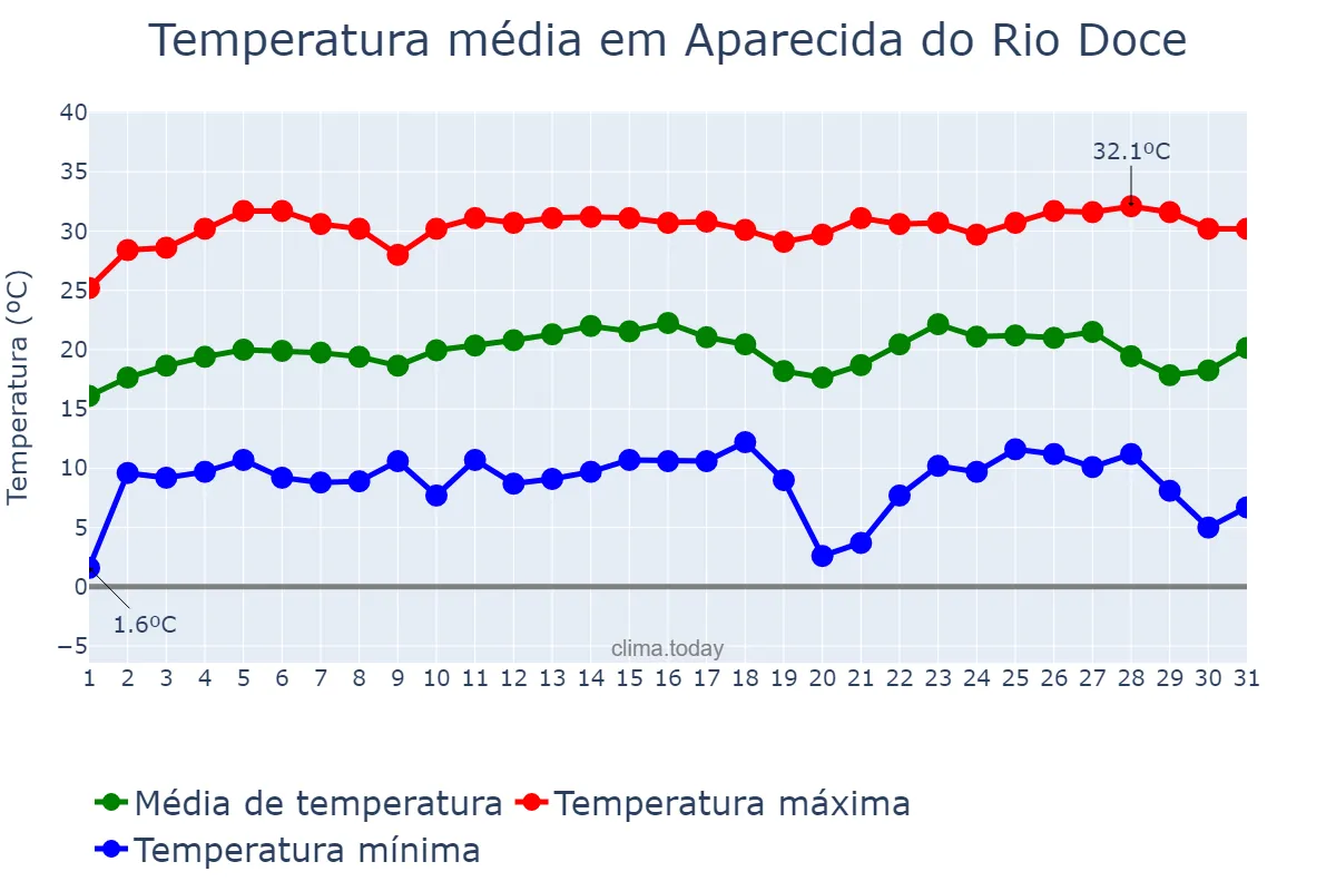 Temperatura em julho em Aparecida do Rio Doce, GO, BR