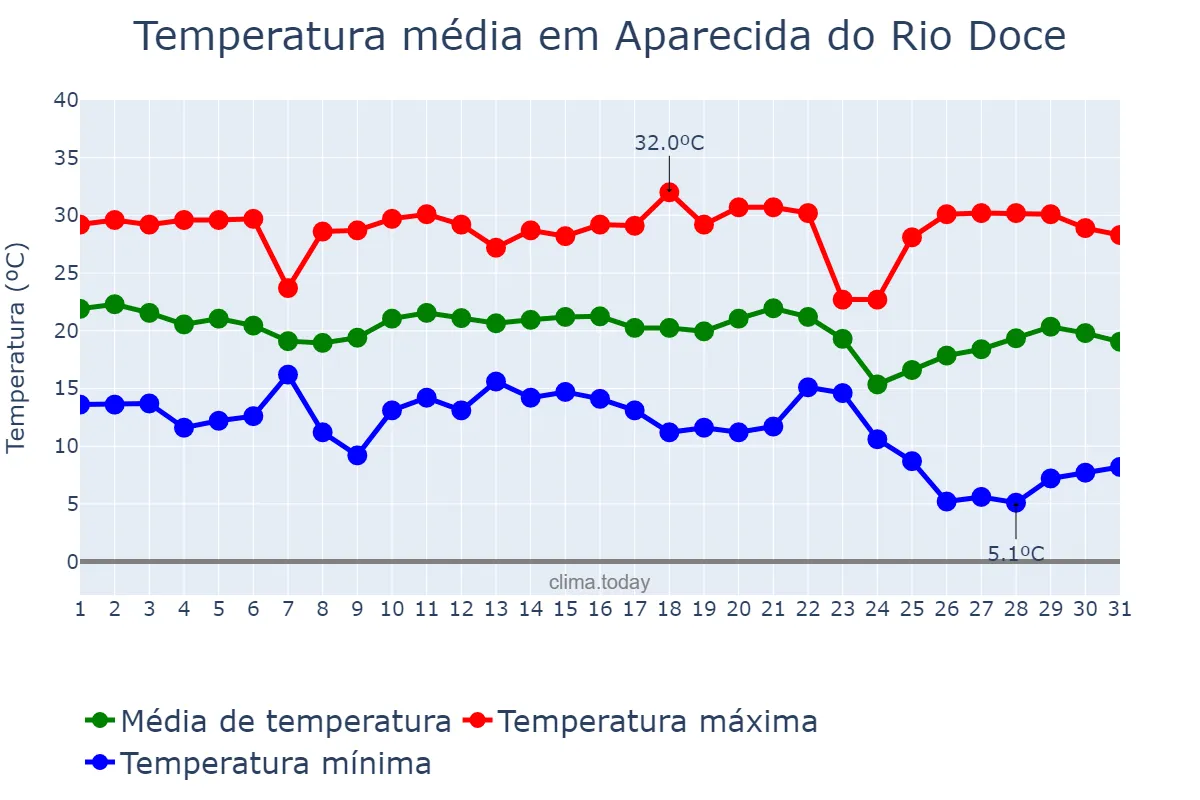 Temperatura em maio em Aparecida do Rio Doce, GO, BR