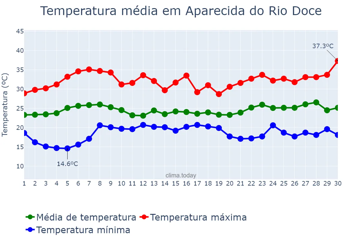 Temperatura em novembro em Aparecida do Rio Doce, GO, BR