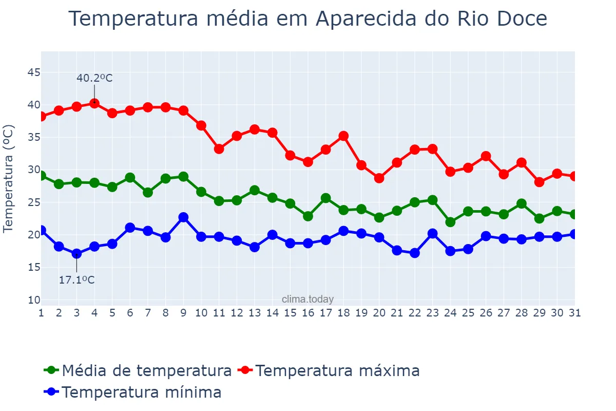 Temperatura em outubro em Aparecida do Rio Doce, GO, BR